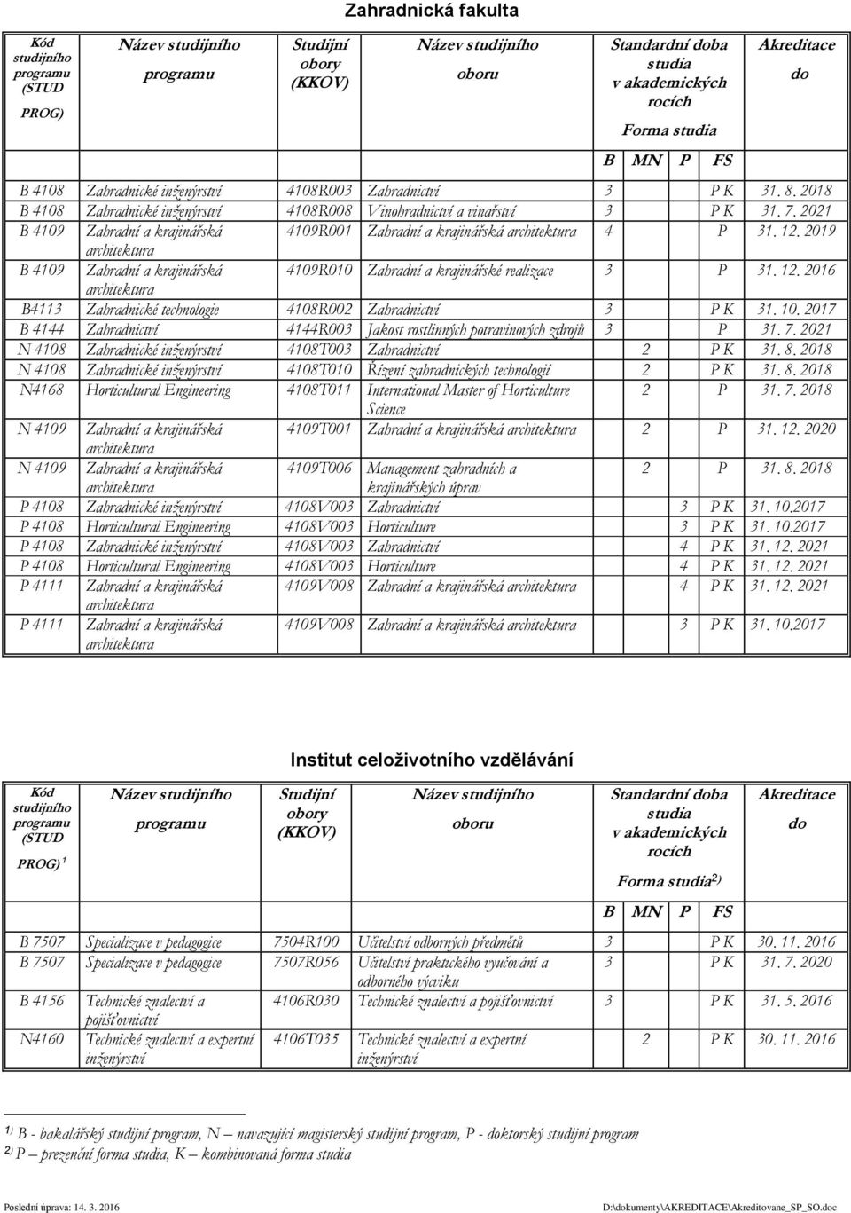 10. 2017 B 4144 Zahradnictví 4144R003 Jakost rostlinných potravinových zdrojů 3 P 31. 7. 2021 N 4108 Zahradnické inženýrství 4108T003 Zahradnictví 2 P K 31. 8.