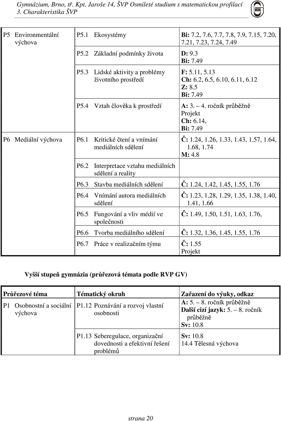 ročník průběžně Projekt Ch: 6.14, Bi: 7.49 P6.1 Kritické čtení a vnímání mediálních sdělení P6.2 Interpretace vztahu mediálních sdělení a reality Č: 1.24, 1.26, 1.33, 1.43, 1.57, 1.64, 1.68, 1.