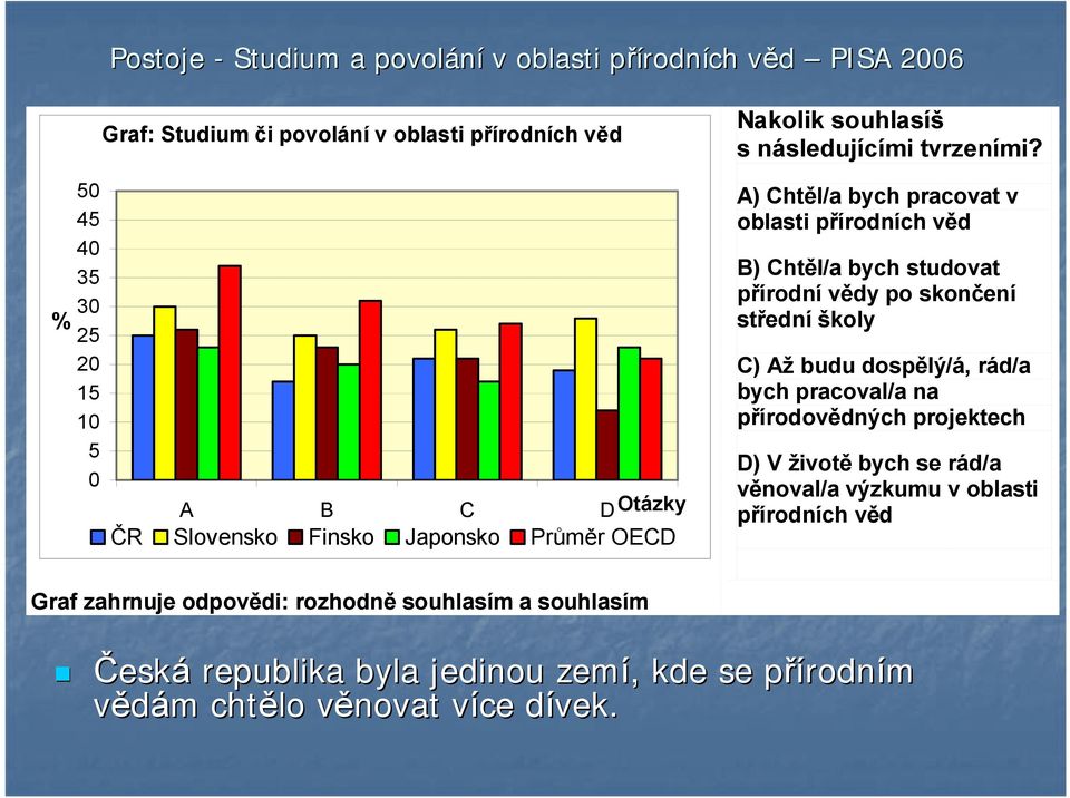 přírodní vědy po skončení střední školy C) Až budu dospělý/á, rád/a bych pracoval/a na přírodovědných projektech D) V životě bych se rád/a věnoval/a výzkumu v oblasti