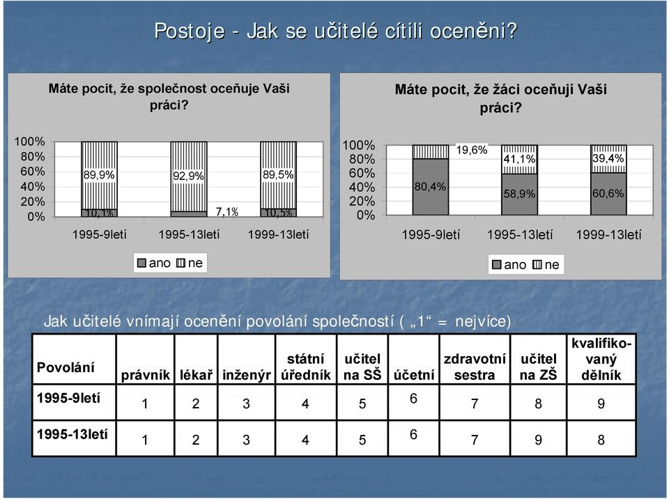 58,9% 60,6% 1995-9letí 1995-13letí 1999-13letí ano ne ano ne Jak učitelé vnímají ocenění povolání společností ( 1 = nejvíce) Povolání 1995-9letí