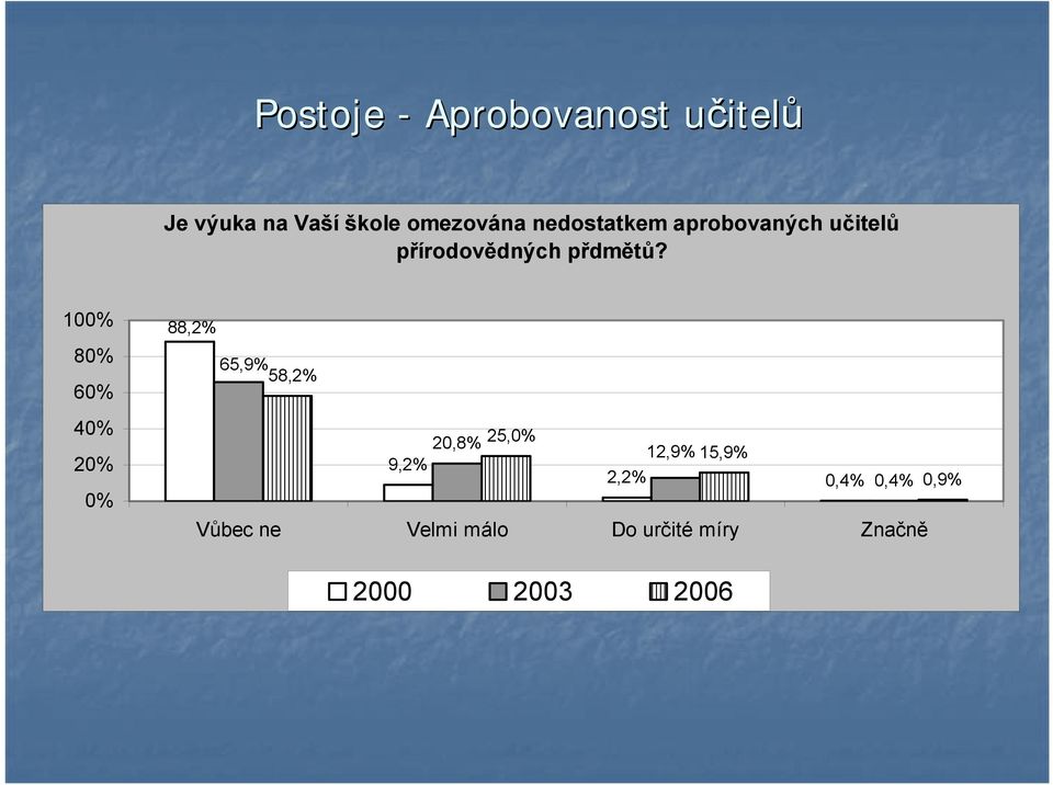 100% 80% 60% 40% 20% 0% 88,2% 65,9% 58,2% 20,8% 25,0% 12,9% 15,9%