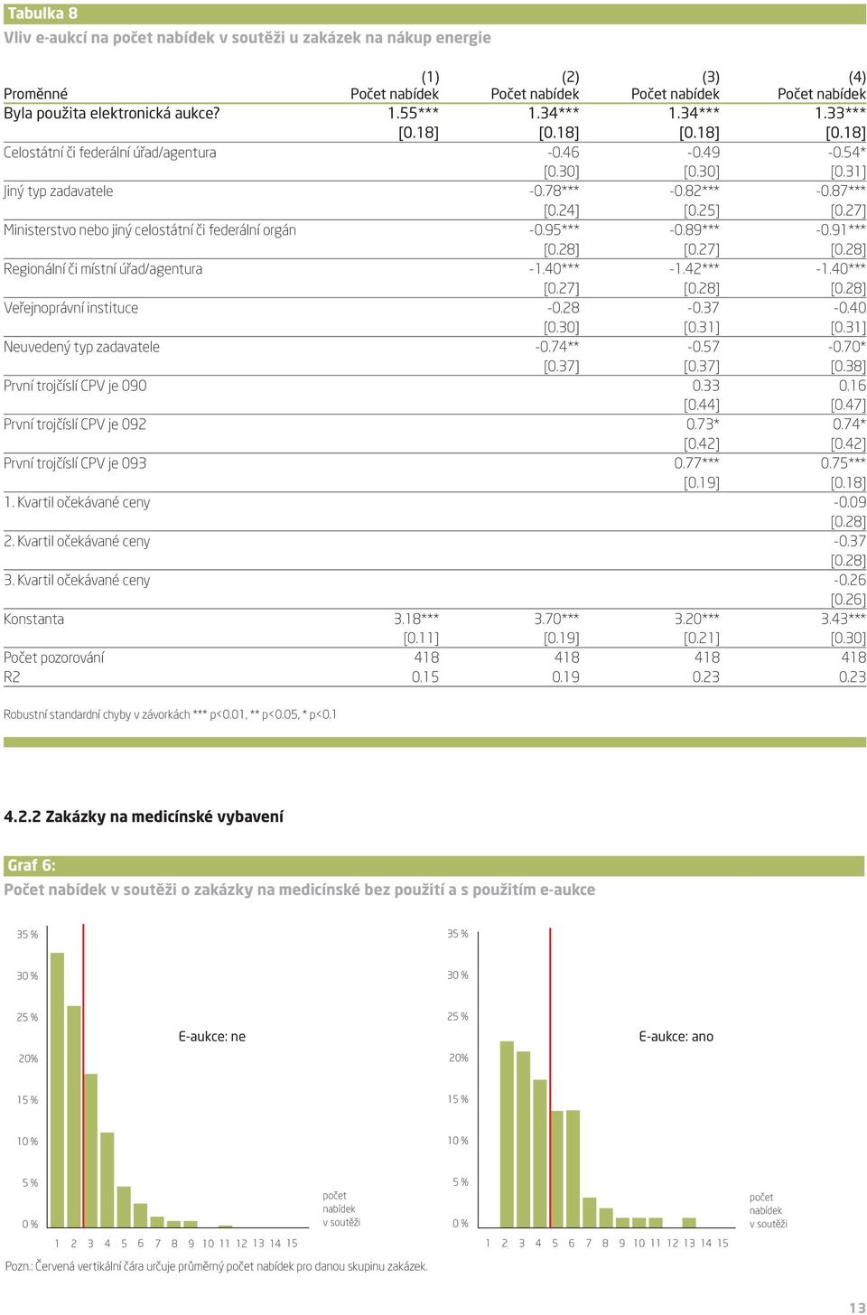 27] Ministerstvo nebo jiný celostátní či federální orgán -0.95*** -0.89*** -0.91*** [0.28] [0.27] [0.28] Regionální či místní úřad/agentura -1.40*** -1.42*** -1.40*** [0.27] [0.28] [0.28] Veřejnoprávní instituce -0.