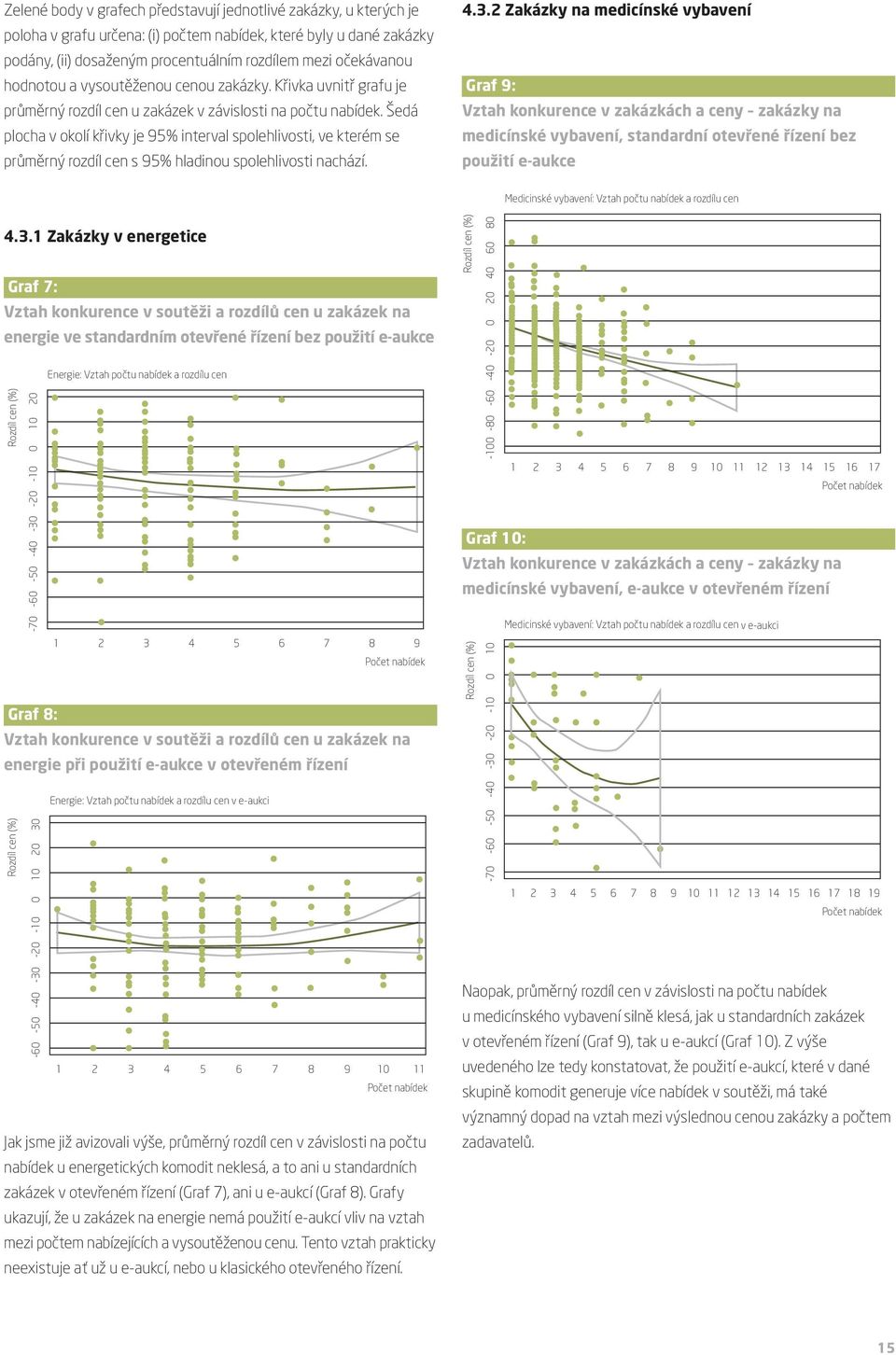 Šedá plocha v okolí křivky je 95% interval spolehlivosti, ve kterém se průměrný rozdíl cen s 95% hladinou spolehlivosti nachází. 4.3.