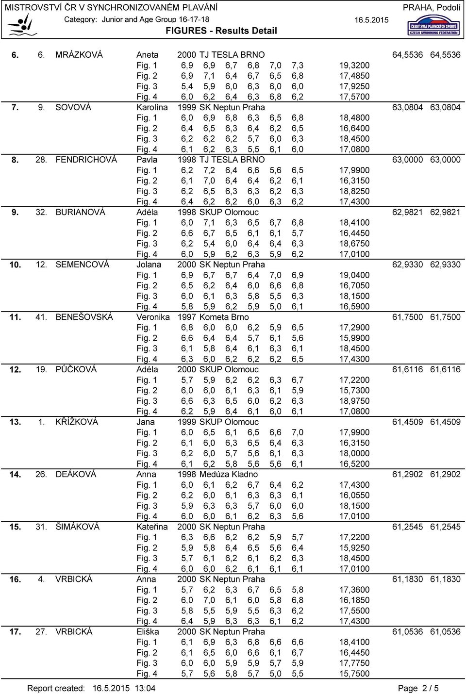 SOVOVÁ Karolína 1999 SK Neptun Praha 63,0804 63,0804 Fig. 1 6,0 6,9 6,8 6,3 6,5 6,8 18,4800 0 Fig. 2 6,4 6,5 6,3 6,4 6,2 6,5 16,6400 0 Fig. 3 6,2 6,2 6,2 5,7 6,0 6,3 18,4500 0 Fig.