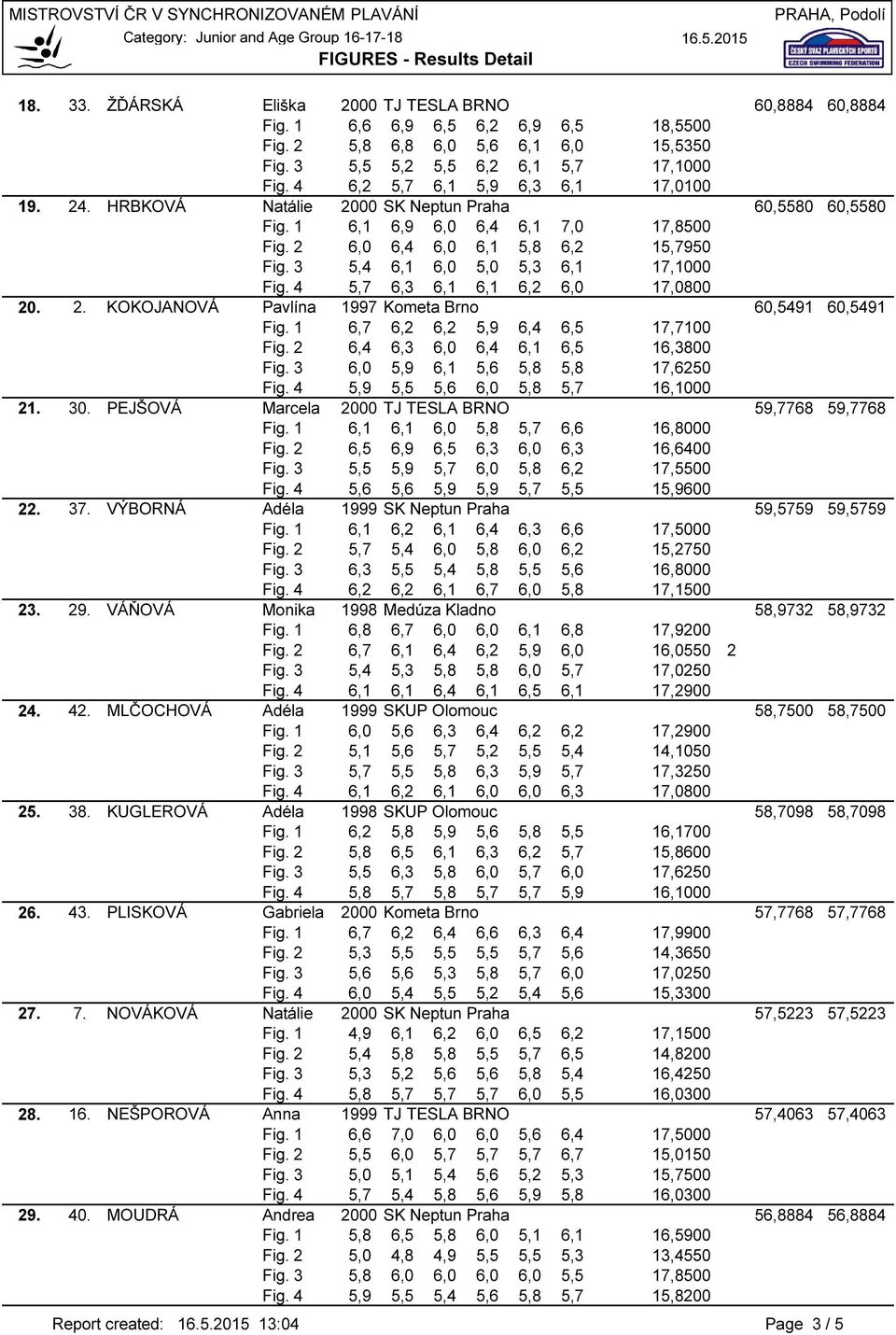 HRBKOVÁ Natálie 2000 SK Neptun Praha 60,5580 60,5580 Fig. 1 6,1 6,9 6,0 6,4 6,1 7,0 17,8500 0 Fig. 2 6,0 6,4 6,0 6,1 5,8 6,2 15,7950 0 Fig. 3 5,4 6,1 6,0 5,0 5,3 6,1 17,1000 0 Fig.