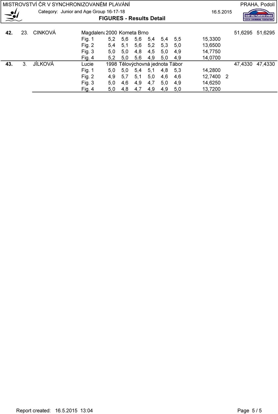 1 5,0 5,0 5,4 5,1 4,8 5,3 14,2800 0 Fig. 2 4,9 5,7 5,1 5,0 4,6 4,6 12,7400 2 Fig. 3 5,0 4,6 4,9 4,7 5,0 4,9 14,6250 0 Fig. 4 5,0 4,8 4,7 4,9 4,9 5,0 13,7200 0 44. 44. 0,0000 0,0000 44. 45.