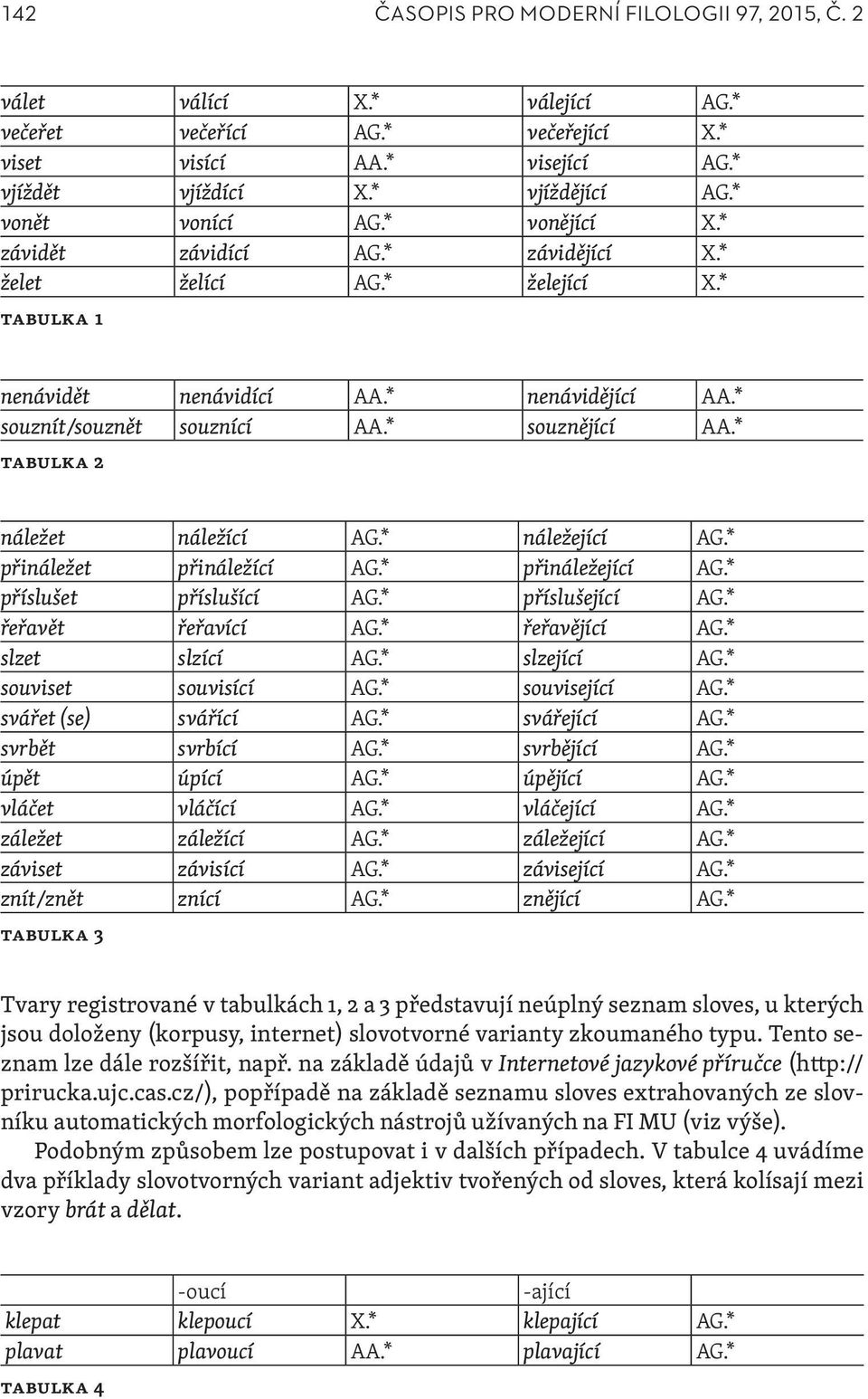 * tabulka 2 náležet náležící AG.* náležející AG.* přináležet přináležící AG.* přináležející AG.* příslušet příslušící AG.* příslušející AG.* řeřavět řeřavící AG.* řeřavějící AG.* slzet slzící AG.