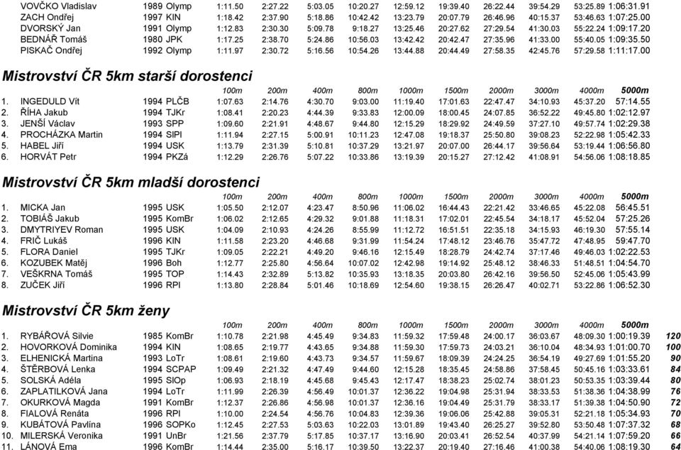 03 13:42.42 20:42.47 27:35.96 41:33.00 55:40.05 1:09:35.50 PISKAČ Ondřej 1992 Olymp 1:11.97 2:30.72 5:16.56 10:54.26 13:44.88 20:44.49 27:58.35 42:45.76 57:29.58 1:11:17.