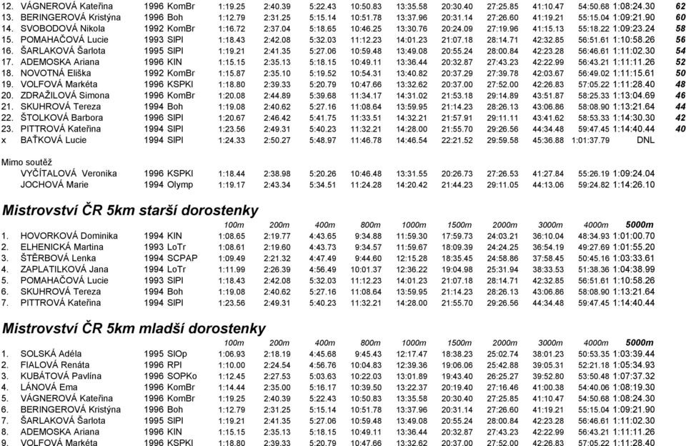 POMAHAČOVÁ Lucie 1993 SlPl 1:18.43 2:42.08 5:32.03 11:12.23 14:01.23 21:07.18 28:14.71 42:32.85 56:51.61 1:10:58.26 56 16. ŠARLAKOVÁ Šarlota 1995 SlPl 1:19.21 2:41.35 5:27.06 10:59.48 13:49.08 20:55.