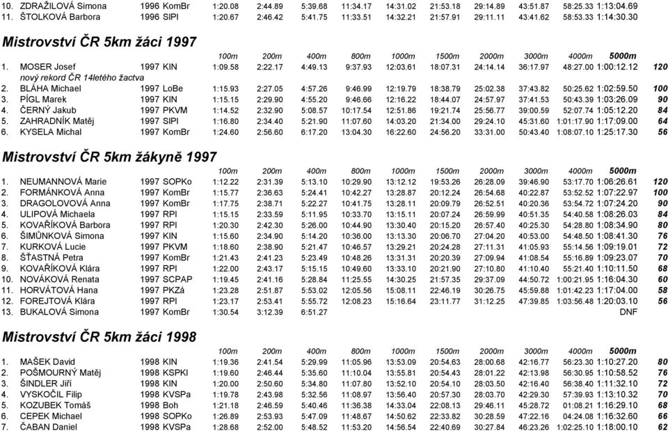 12 120 nový rekord ČR 14letého žactva 2. BLÁHA Michael 1997 LoBe 1:15.93 2:27.05 4:57.26 9:46.99 12:19.79 18:38.79 25:02.38 37:43.82 50:25.62 1:02:59.50 100 3. PÍGL Marek 1997 KIN 1:15.15 2:29.