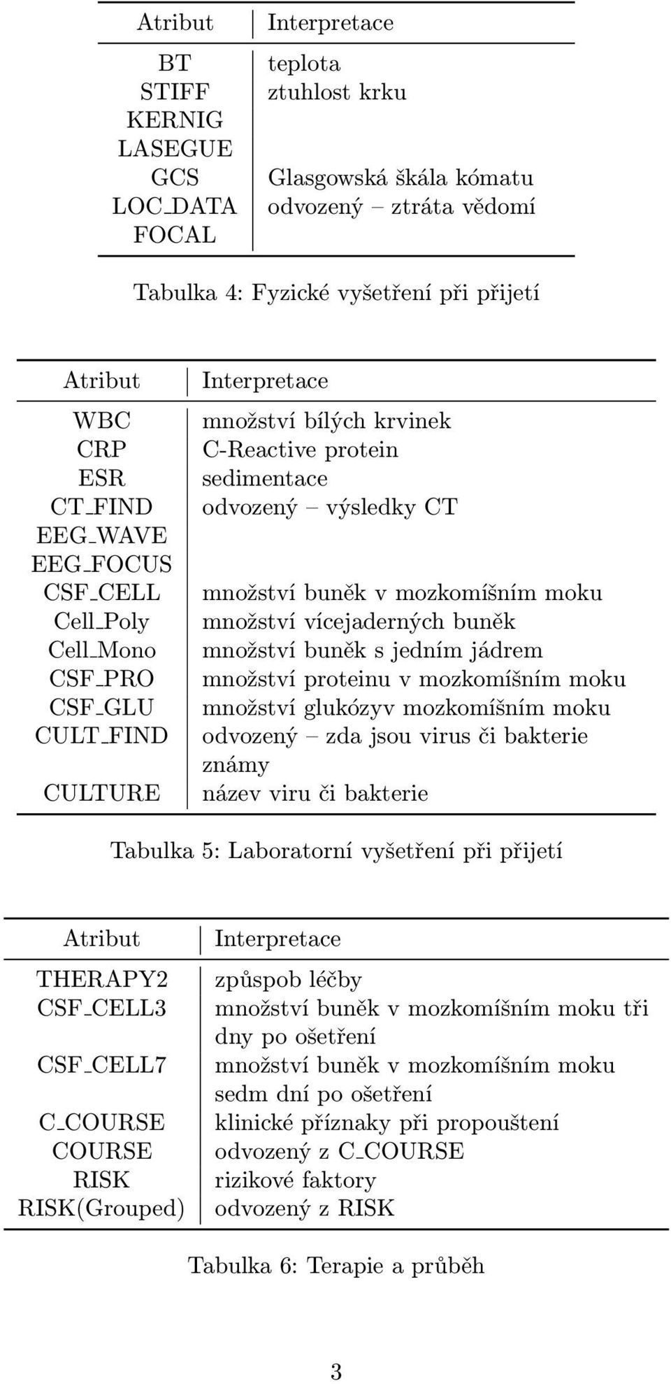 vícejaderných buněk množství buněk s jedním jádrem množství proteinu v mozkomíšním moku množství glukózyv mozkomíšním moku odvozený zda jsou virus či bakterie známy název viru či bakterie Tabulka 5: