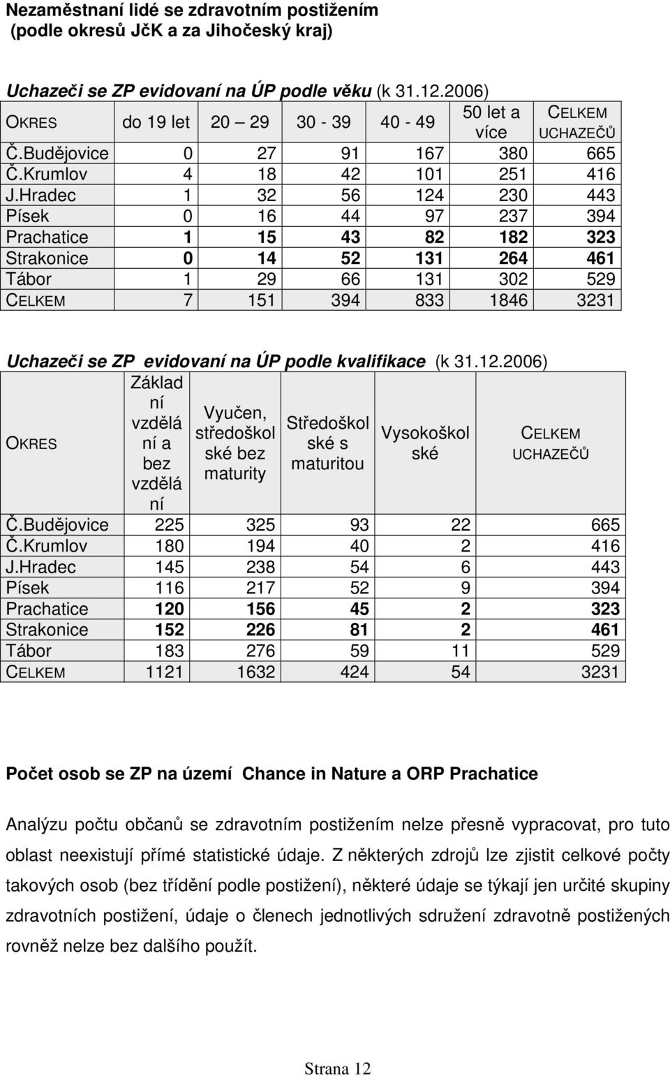Hradec 1 32 56 124 230 443 Písek 0 16 44 97 237 394 Prachatice 1 15 43 82 182 323 Strakonice 0 14 52 131 264 461 Tábor 1 29 66 131 302 529 CELKEM 7 151 394 833 1846 3231 Uchazeči se ZP evidovaní na