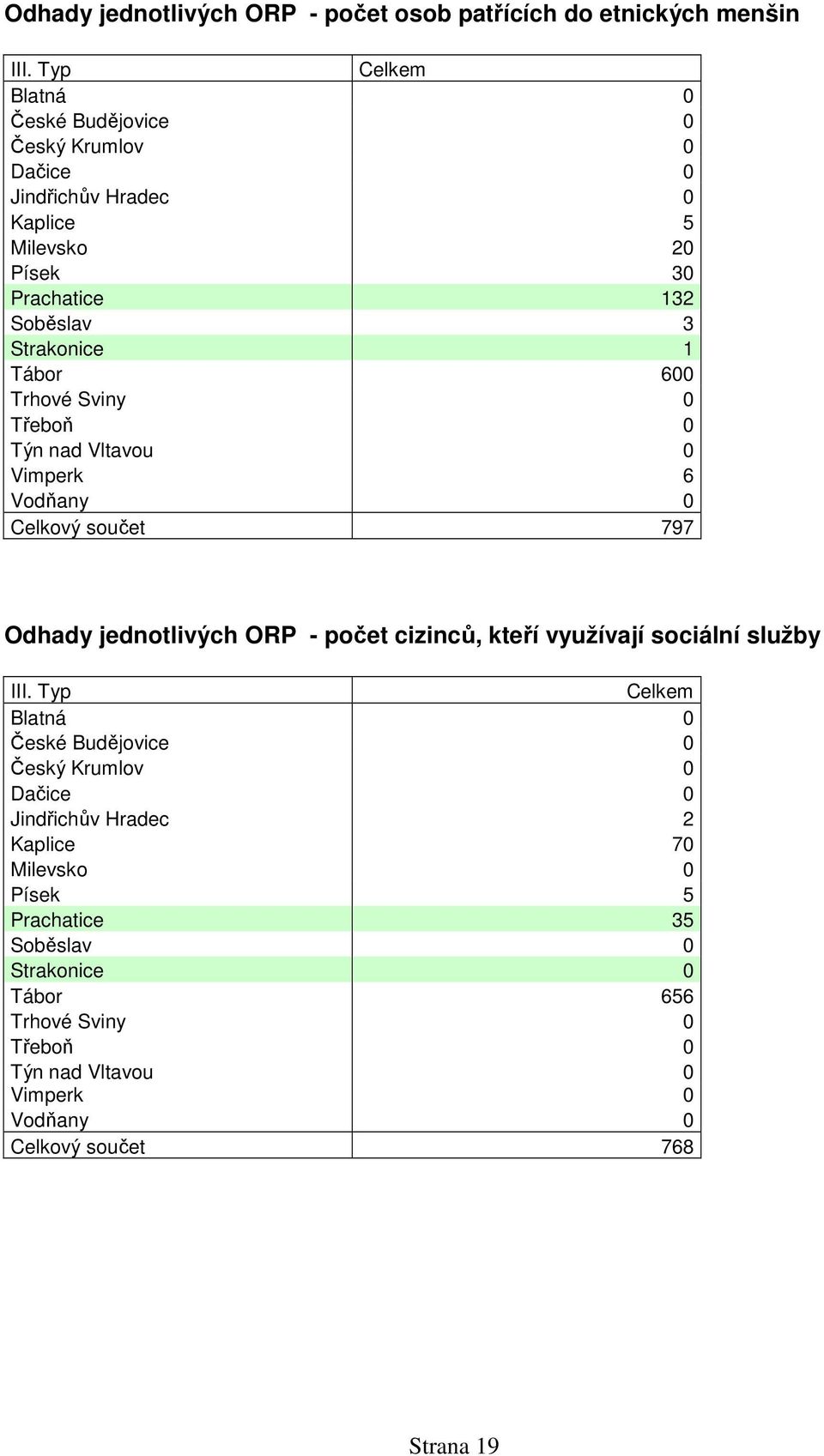 600 Trhové Sviny 0 Třeboň 0 Týn nad Vltavou 0 Vimperk 6 Vodňany 0 Celkový součet 797 Odhady jednotlivých ORP - počet cizinců, kteří využívají sociální služby III.