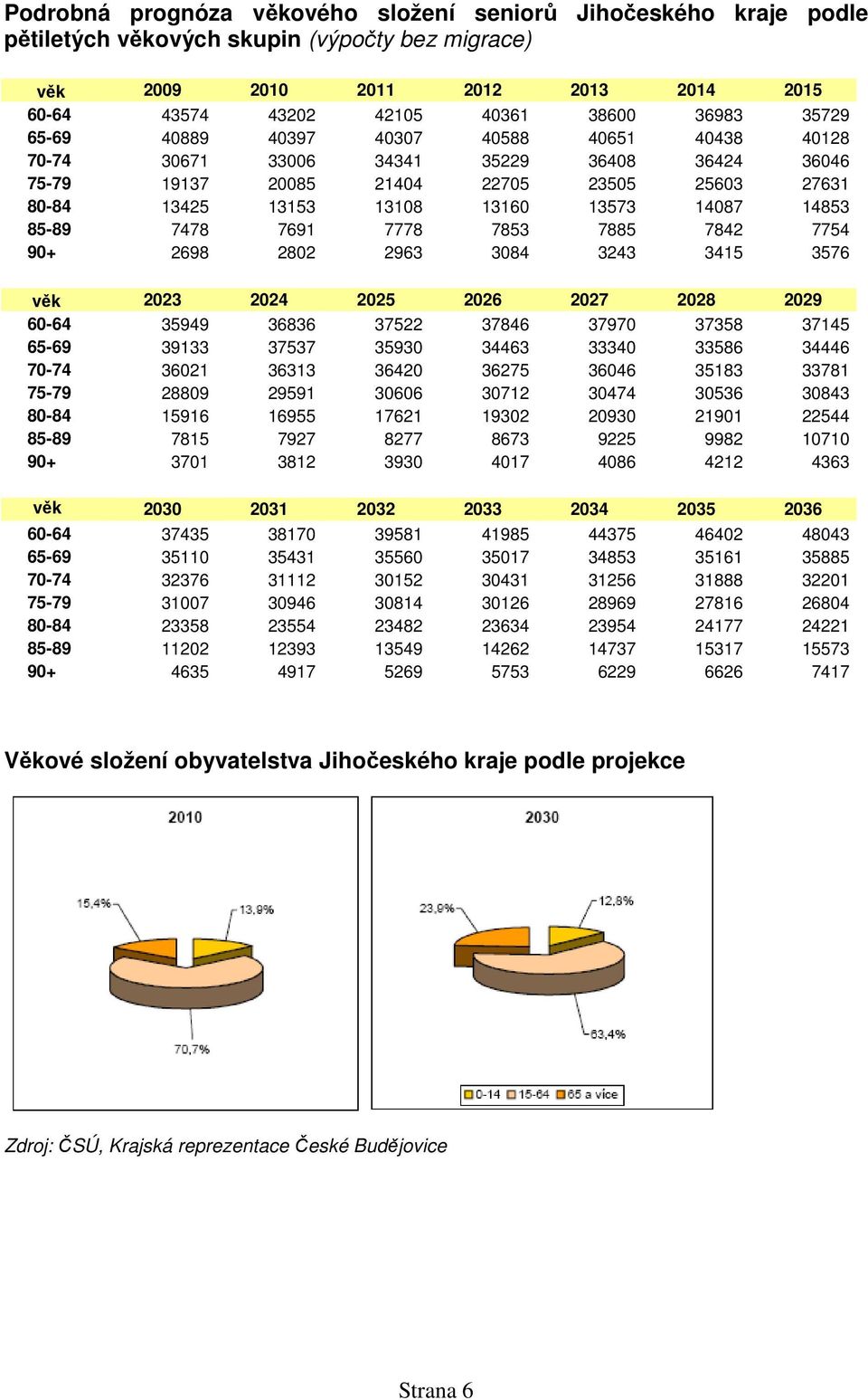 85-89 7478 7691 7778 7853 7885 7842 7754 90+ 2698 2802 2963 3084 3243 3415 3576 věk 2023 2024 2025 2026 2027 2028 2029 60-64 35949 36836 37522 37846 37970 37358 37145 65-69 39133 37537 35930 34463