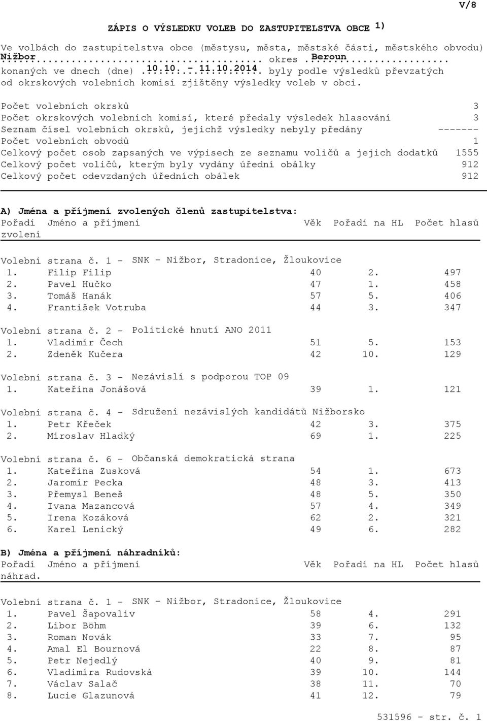 Počet volebních okrsků Počet okrskových volebních komisí, které předaly výsledek hlasování Seznam čísel volebních okrsků, jejichž výsledky nebyly předány Počet volebních obvodů Celkový počet osob