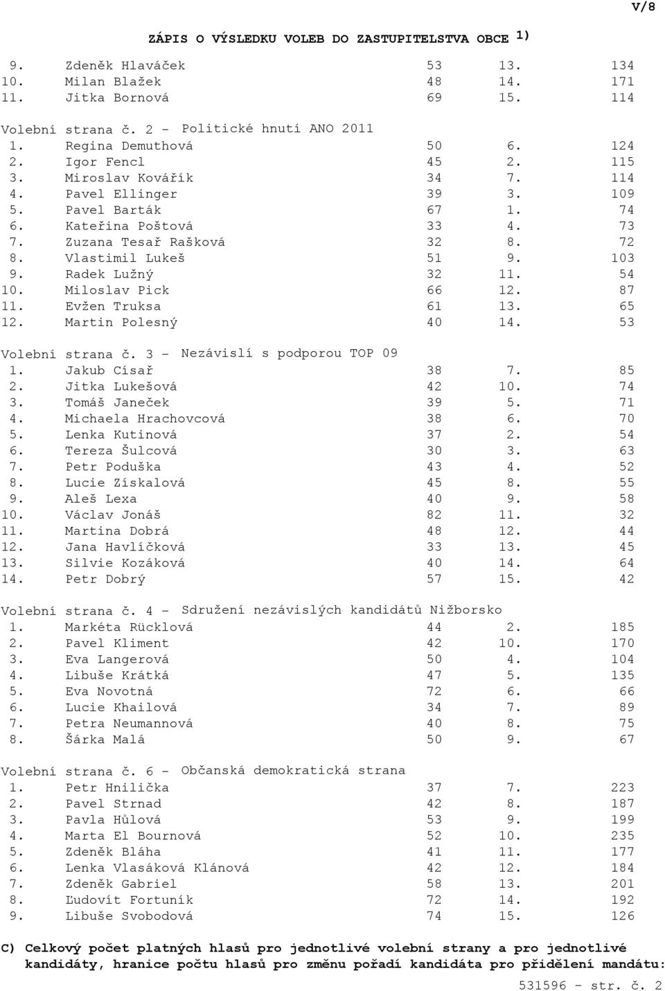 Miloslav Pick 66 12. 87 11. Evžen Truksa 61 13. 65 12. Martin Polesný 40 14. 53 Volební strana č. 3 - Nezávislí s podporou TOP 09 1. Jakub Císař 38 7. 85 2. Jitka Lukešová 42 10. 74 3.