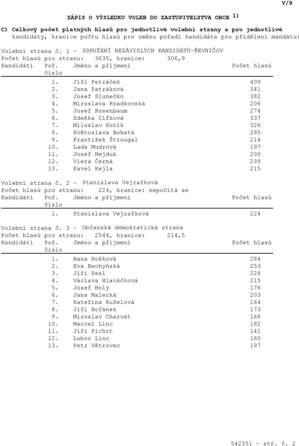 František Štrougal 214 10. Lada Mudrová 197 11. Josef Hejduk 200 12. Viera Černá 239 13. Pavel Kejla 215 Volební strana č.