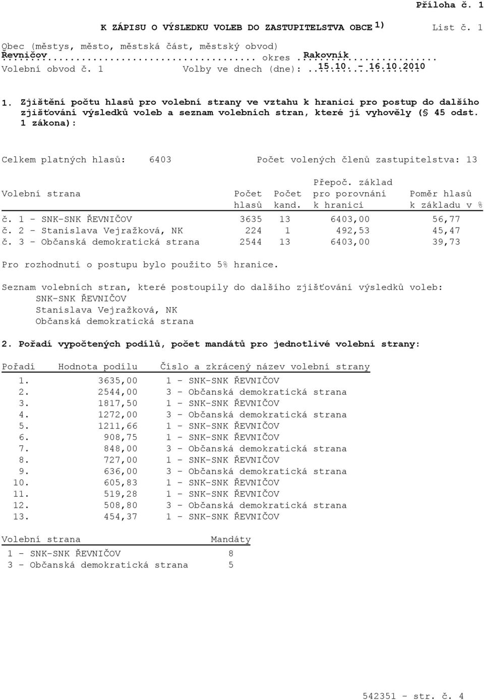 1 zákona): Celkem platných hlasů: 6403 Počet volených členů zastupitelstva: 13 Přepoč. základ Volební strana Počet Počet pro porovnání Poměr hlasů hlasů kand. k hranici k základu v % č.