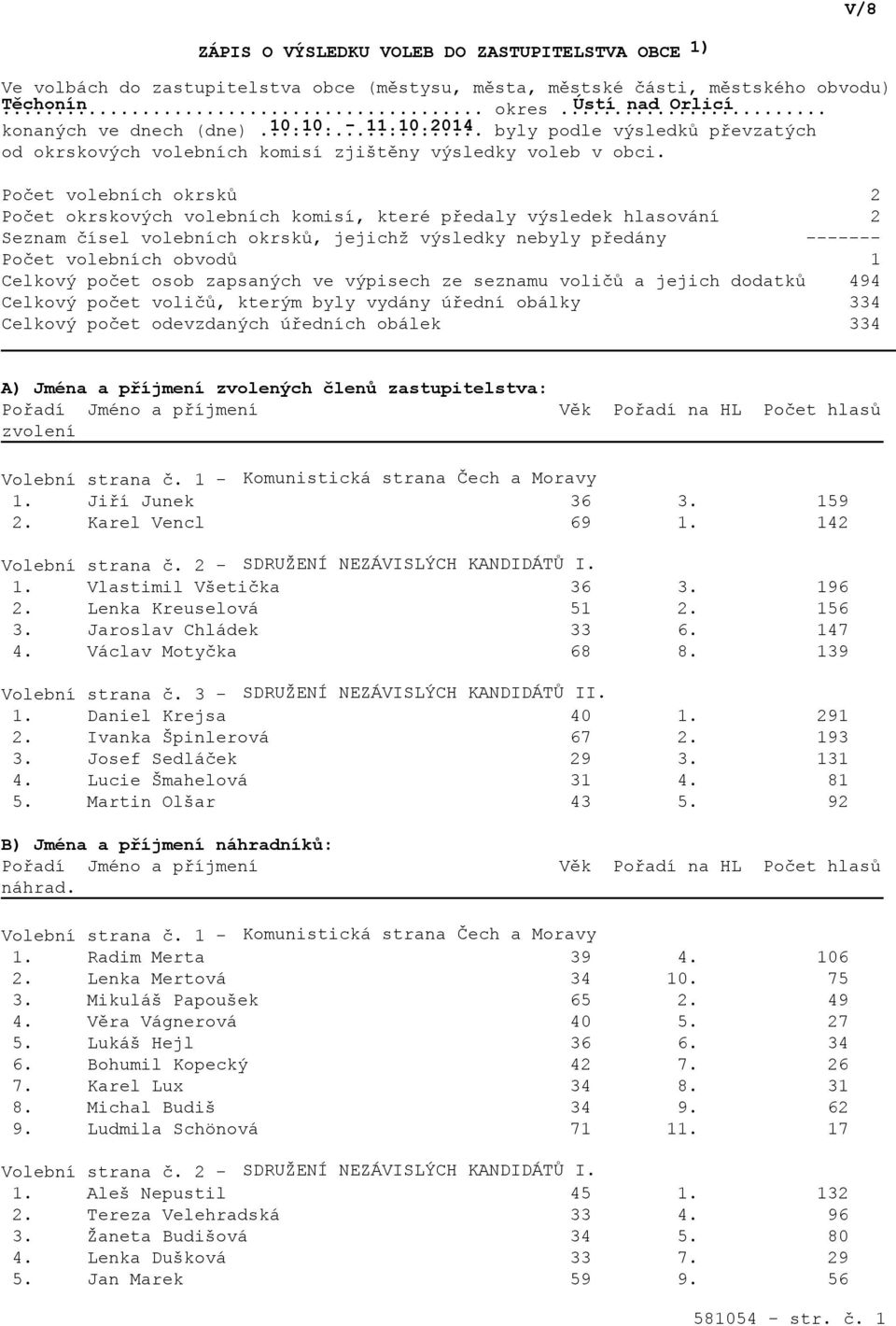 Počet volebních okrsků Počet okrskových volebních komisí, které předaly výsledek hlasování Seznam čísel volebních okrsků, jejichž výsledky nebyly předány Počet volebních obvodů Celkový počet osob