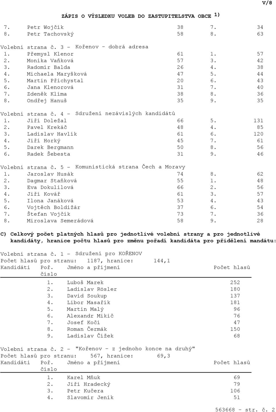 Jiří Doležal 66 5. 131 2. Pavel Krekáč 48 4. 85 3. Ladislav Havlík 61 6. 120 4. Jiří Horký 45 7. 61 5. Darek Bergmann 50 8. 56 6. Radek Šebesta 31 9. 46 Volební strana č.