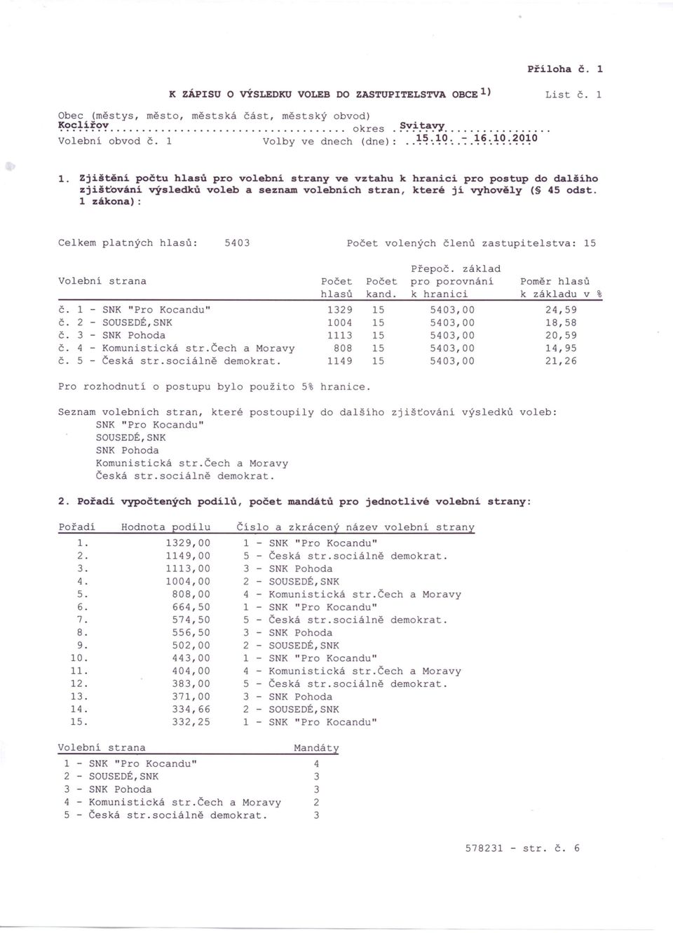 1 zákona): Celkem platných : 5403 volených členů zastupitelstva: 15 Volební strana č. 1 - SNK "Pro Kocandu" č. 2 - SOUSEDÉ,SNK č. 3 SNK Pohoda č. 4 - Komunistická str.čech a Moravy č. 5 Česká str.