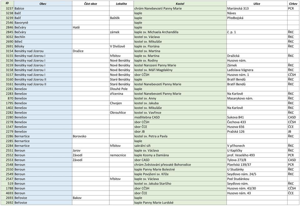 Martina 3155 Benátky nad Jizerou I hřbitov kaple sv. Martina Dražická ŘKC 3156 Benátky nad Jizerou I Nové Benátky kaple sv. Rodiny Husovo nám.