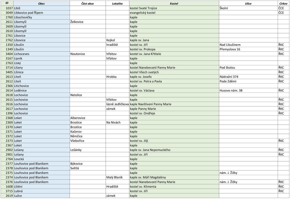 Jana Křtitele ŘKC 3167 Lipník hřbitov kaple 2763 Líský kaple 3714 Lišany kostel Nanebevzetí Panny Marie Pod školou ŘKC 3405 Líšnice kostel Všech svatých ŘKC 2613 Liteň Hrobka kaple sv.