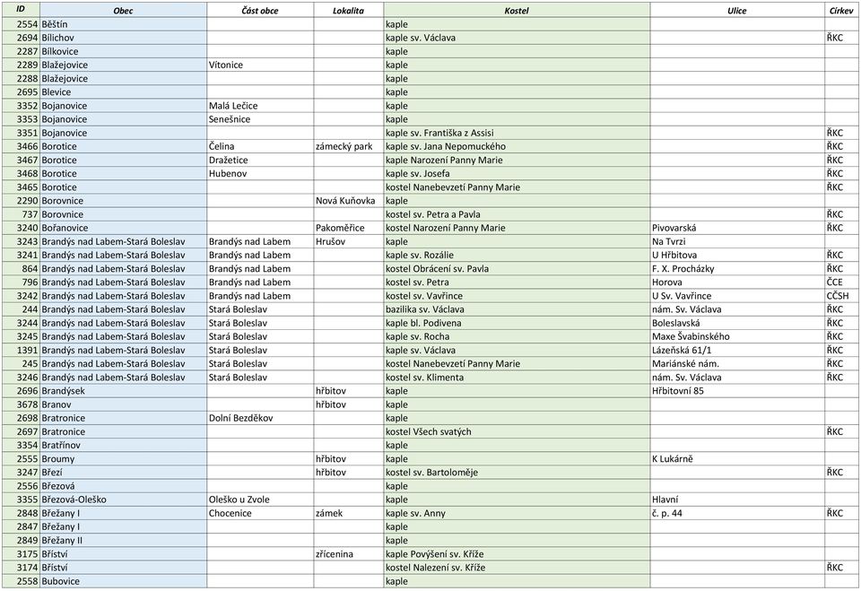 Františka z Assisi ŘKC 3466 Borotice Čelina zámecký park kaple sv. Jana Nepomuckého ŘKC 3467 Borotice Dražetice kaple Narození Panny Marie ŘKC 3468 Borotice Hubenov kaple sv.