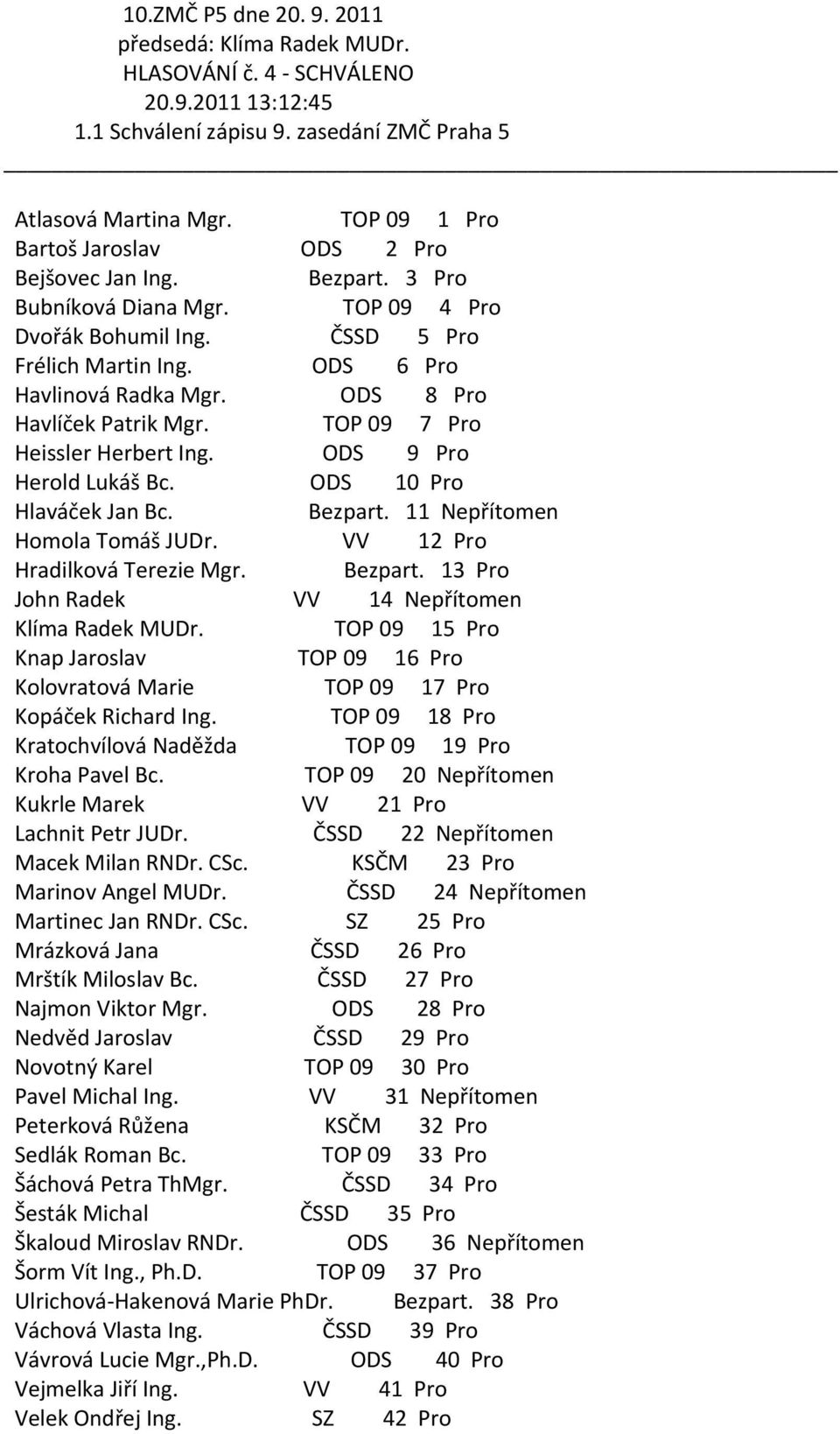 VV 12 Pro Hradilková Terezie Mgr. Bezpart. 13 Pro Kopáček Richard Ing. TOP 09 18 Pro Kukrle Marek VV 21 Pro Lachnit Petr JUDr. ČSSD 22 Nepřítomen Macek Milan RNDr. CSc. KSČM 23 Pro Martinec Jan RNDr.