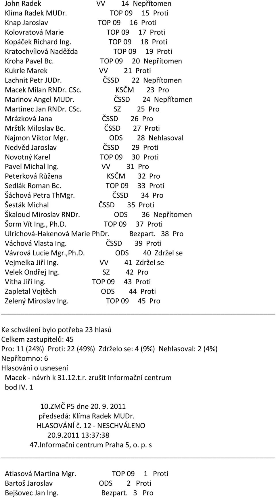 TOP 09 33 Proti Šesták Michal ČSSD 35 Proti Škaloud Miroslav RNDr. ODS 36 Nepřítomen Šorm Vít Ing., Ph.D. TOP 09 37 Proti Váchová Vlasta Ing. ČSSD 39 Proti Vávrová Lucie Mgr.,Ph.D. ODS 40 Zdržel se Vejmelka Jiří Ing.