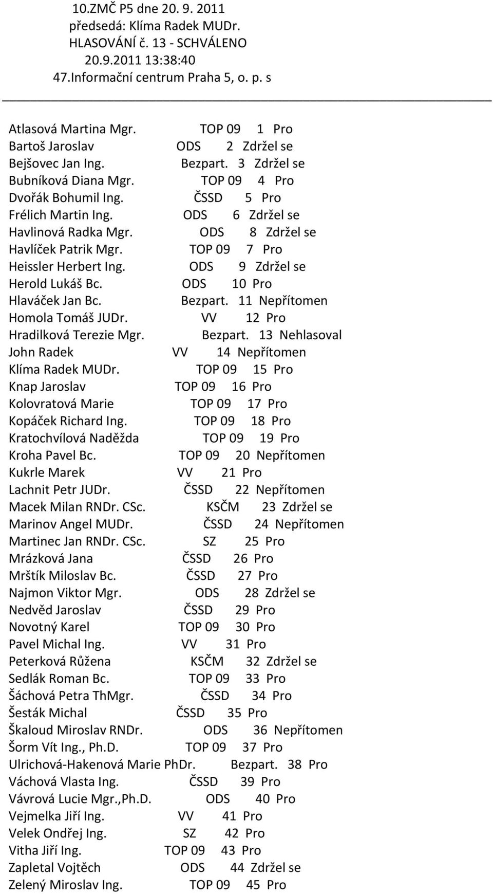 ODS 10 Pro Homola Tomáš JUDr. VV 12 Pro Hradilková Terezie Mgr. Bezpart. 13 Nehlasoval Kopáček Richard Ing. TOP 09 18 Pro Kukrle Marek VV 21 Pro Lachnit Petr JUDr. ČSSD 22 Nepřítomen Macek Milan RNDr.