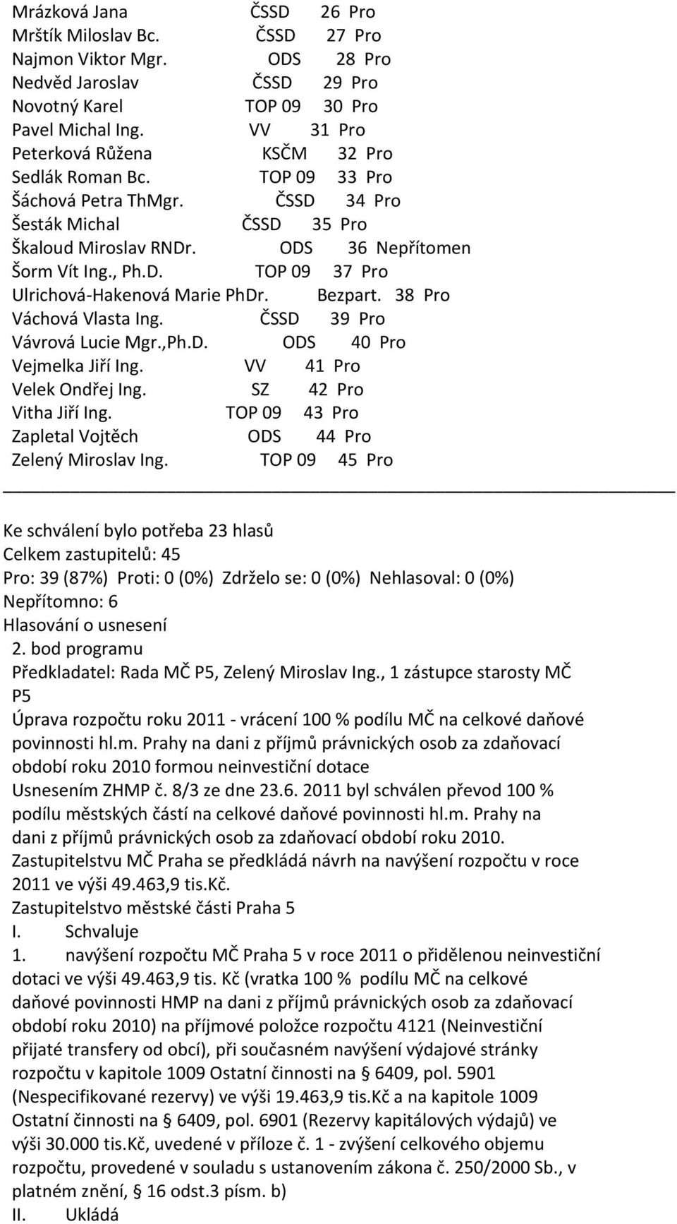 VV 41 Pro Velek Ondřej Ing. SZ 42 Pro Vitha Jiří Ing. TOP 09 43 Pro Zapletal Vojtěch ODS 44 Pro Pro: 39 (87%) Proti: 0 (0%) Zdrželo se: 0 (0%) Nehlasoval: 0 (0%) Nepřítomno: 6 Hlasování o usnesení 2.
