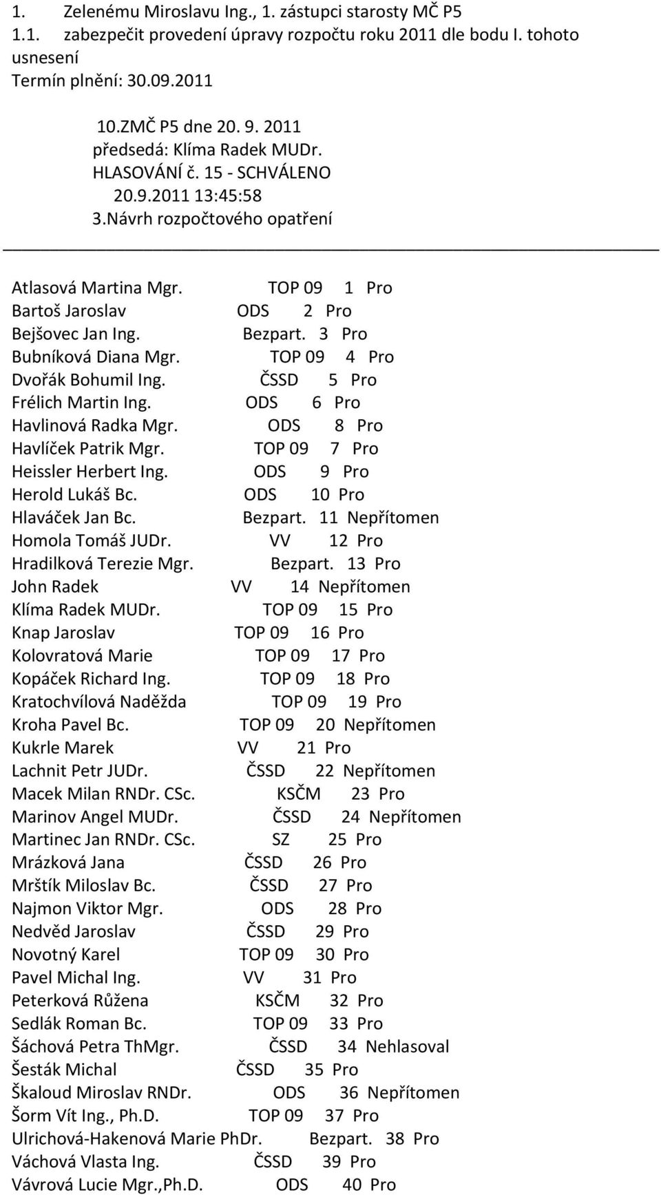 ODS 6 Pro Havlinová Radka Mgr. ODS 8 Pro Heissler Herbert Ing. ODS 9 Pro Herold Lukáš Bc. ODS 10 Pro Homola Tomáš JUDr. VV 12 Pro Hradilková Terezie Mgr. Bezpart. 13 Pro Kopáček Richard Ing.