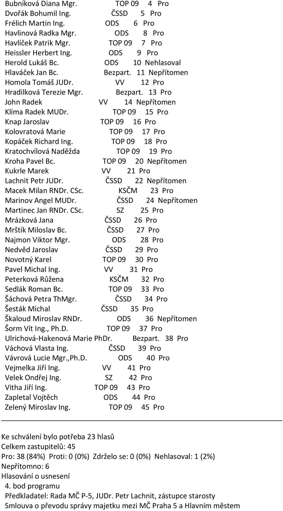 CSc. KSČM 23 Pro Martinec Jan RNDr. CSc. SZ 25 Pro Mrázková Jana ČSSD 26 Pro Mrštík Miloslav Bc. ČSSD 27 Pro Najmon Viktor Mgr. ODS 28 Pro Nedvěd Jaroslav ČSSD 29 Pro Pavel Michal Ing.