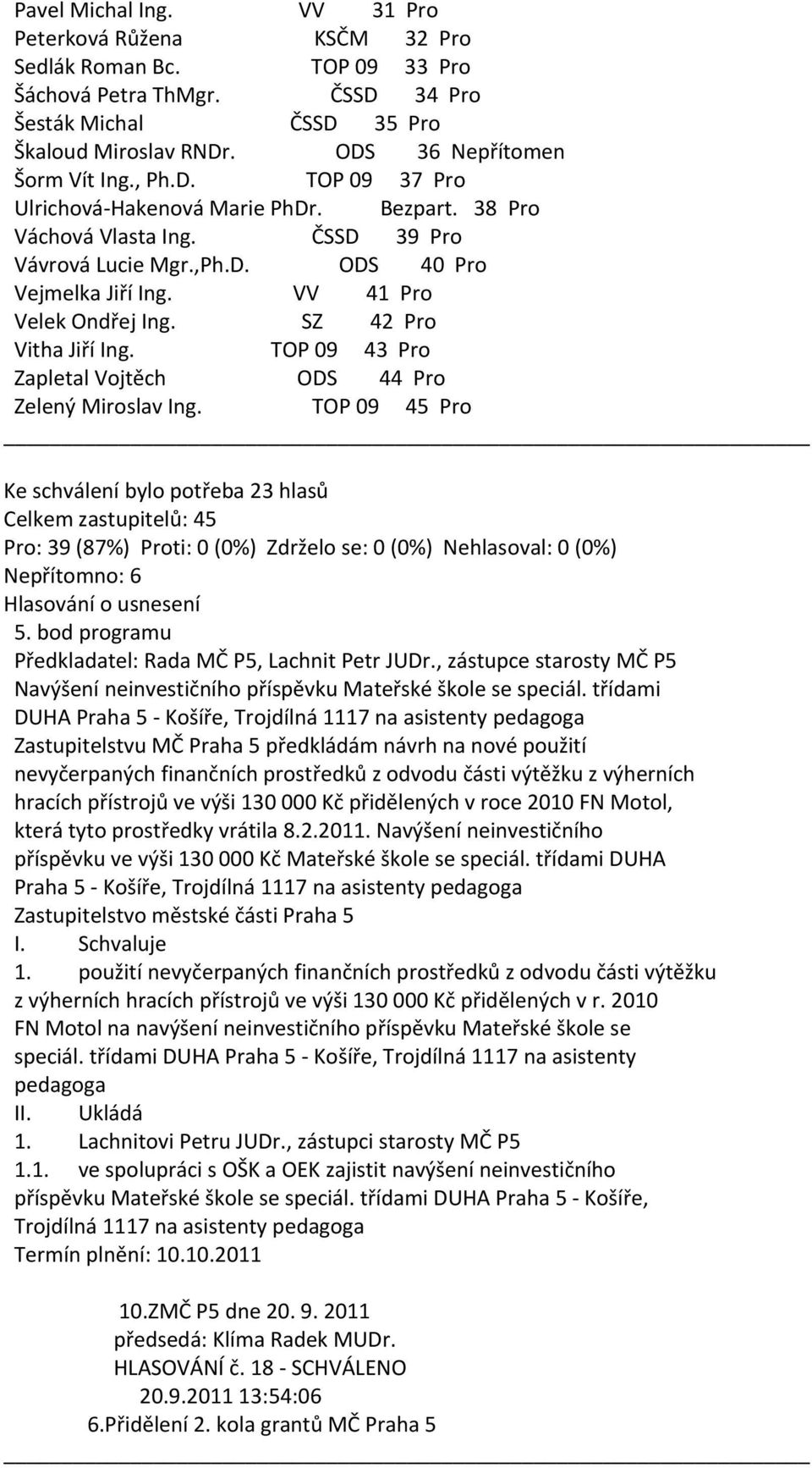 TOP 09 43 Pro Zapletal Vojtěch ODS 44 Pro Pro: 39 (87%) Proti: 0 (0%) Zdrželo se: 0 (0%) Nehlasoval: 0 (0%) Nepřítomno: 6 Hlasování o usnesení 5.