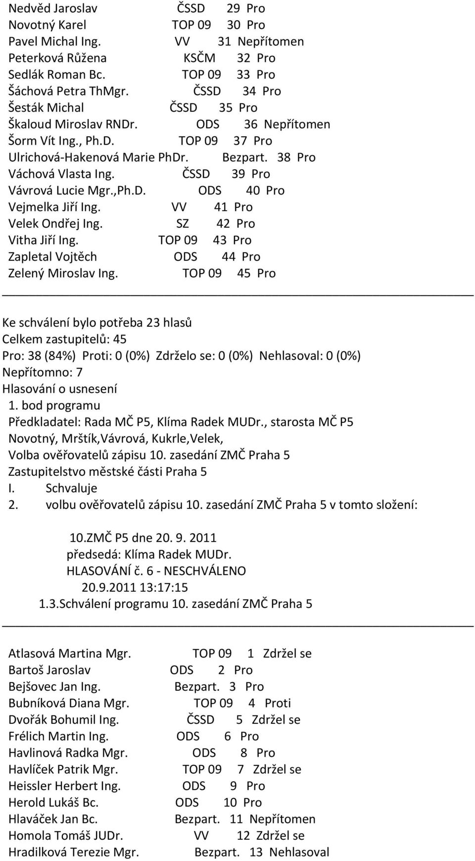 TOP 09 43 Pro Zapletal Vojtěch ODS 44 Pro Pro: 38 (84%) Proti: 0 (0%) Zdrželo se: 0 (0%) Nehlasoval: 0 (0%) Nepřítomno: 7 Hlasování o usnesení 1.