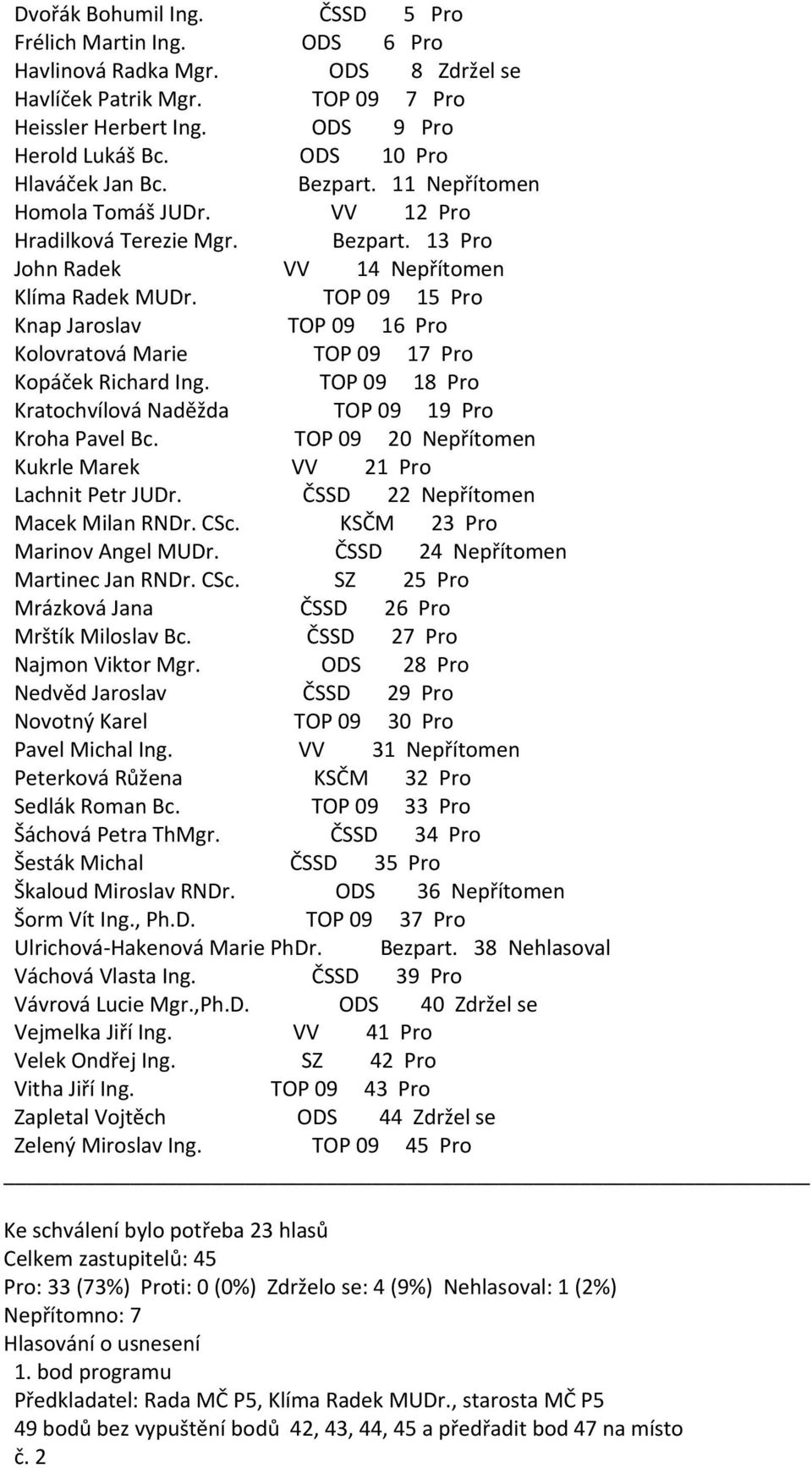 CSc. SZ 25 Pro Mrázková Jana ČSSD 26 Pro Mrštík Miloslav Bc. ČSSD 27 Pro Najmon Viktor Mgr. ODS 28 Pro Nedvěd Jaroslav ČSSD 29 Pro Pavel Michal Ing.