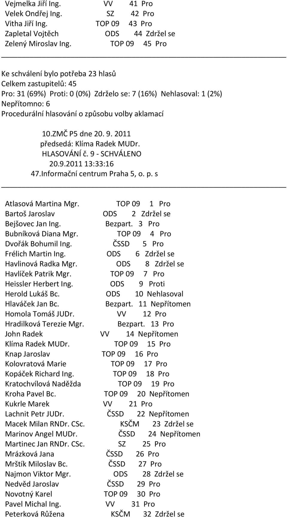 9 SCHVÁLENO 20.9.2011 13:33:16 47.Informační centrum Praha 5, o. p. s Atlasová Martina Mgr. TOP 09 1 Pro Bartoš Jaroslav ODS 2 Zdržel se Bezpart. 3 Pro Bubníková Diana Mgr.