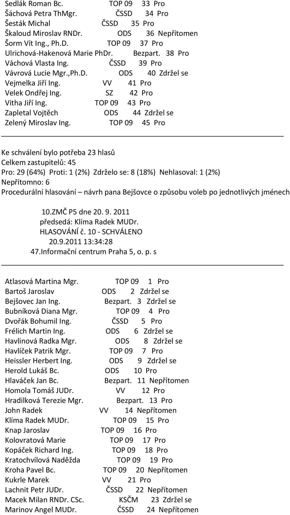 TOP 09 43 Pro Zapletal Vojtěch ODS 44 Zdržel se Pro: 29 (64%) Proti: 1 (2%) Zdrželo se: 8 (18%) Nehlasoval: 1 (2%) Nepřítomno: 6 Procedurální hlasování návrh pana Bejšovce o způsobu voleb po