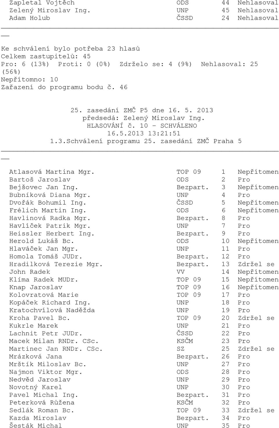 46 HLASOVÁNÍ č. 10 - SCHVÁLENO 16.5.2013 13:21:51 1.3.Schválení programu 25. zasedání ZMČ Praha 5 Heissler Herbert Ing. Bezpart. 9 Pro Herold Lukáš Bc.