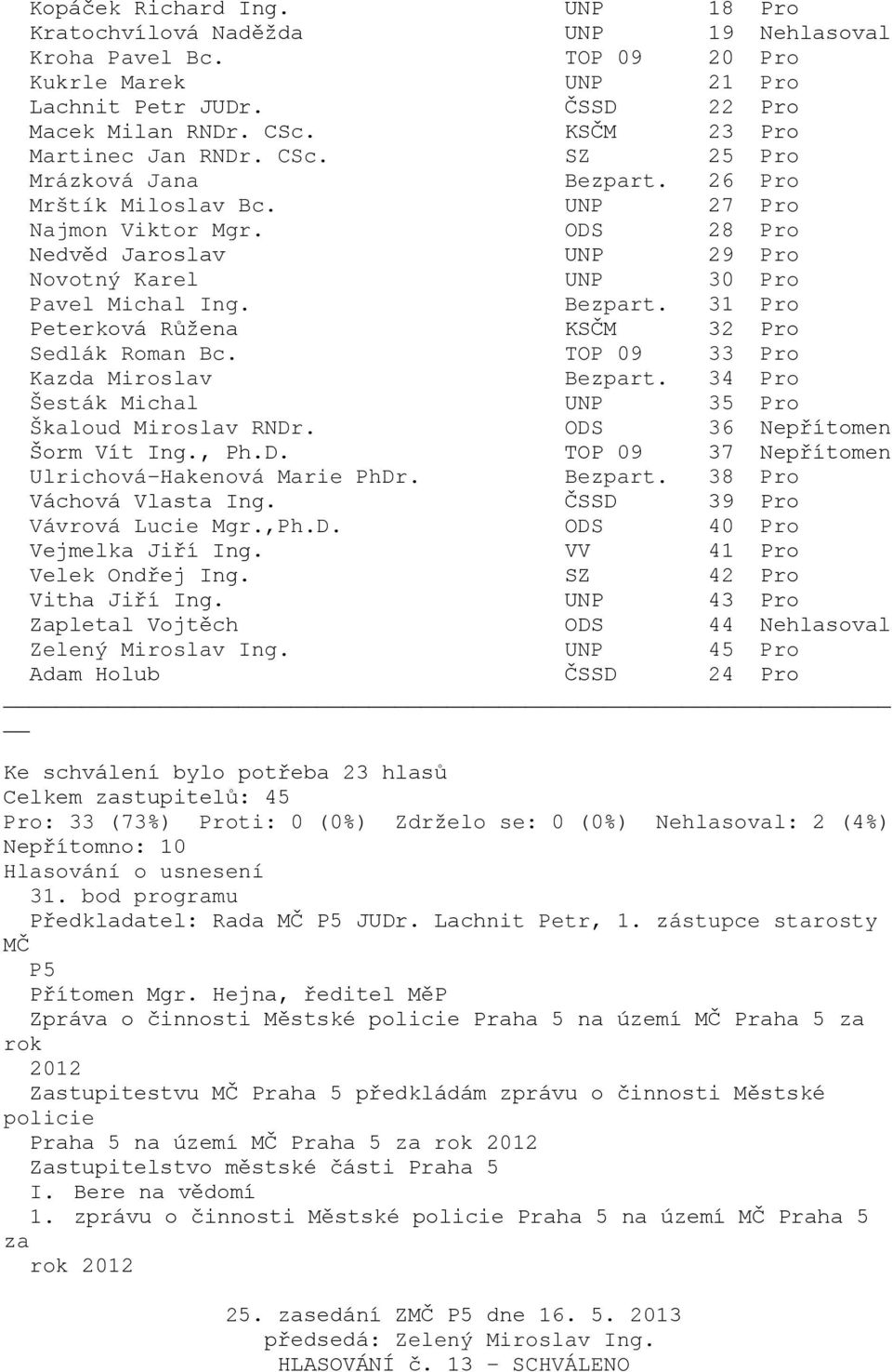 UNP 43 Pro Zapletal Vojtěch ODS 44 Nehlasoval Pro: 33 (73%) Proti: 0 (0%) Zdrželo se: 0 (0%) Nehlasoval: 2 (4%) Nepřítomno: 10 31. bod programu Předkladatel: Rada MČ P5 JUDr. Lachnit Petr, 1.