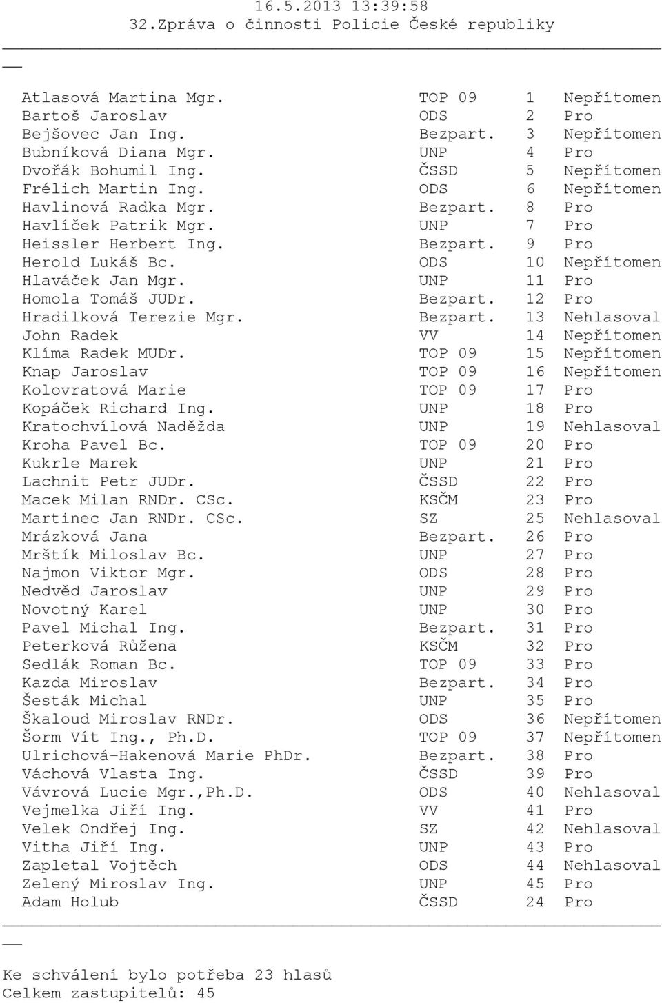 KSČM 23 Pro Martinec Jan RNDr. CSc. SZ 25 Nehlasoval Mrštík Miloslav Bc. UNP 27 Pro Peterková Růžena KSČM 32 Pro Sedlák Roman Bc. TOP 09 33 Pro Šorm Vít Ing.