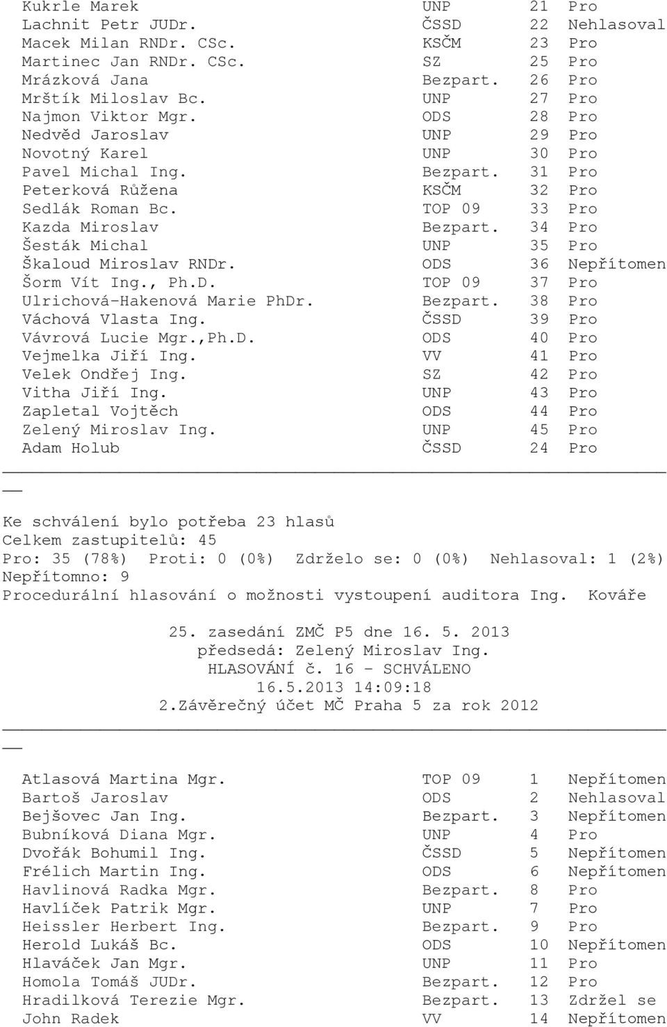 UNP 43 Pro Zapletal Vojtěch ODS 44 Pro Pro: 35 (78%) Proti: 0 (0%) Zdrželo se: 0 (0%) Nehlasoval: 1 (2%) Nepřítomno: 9 Procedurální hlasování o možnosti vystoupení auditora Ing.