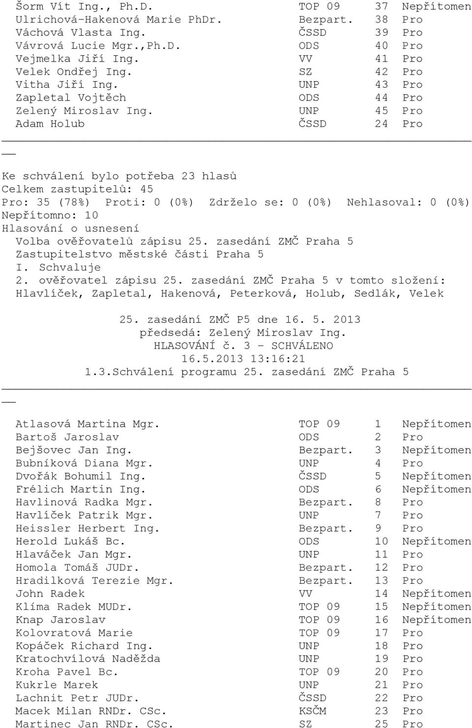 zasedání ZMČ Praha 5 Zastupitelstvo městské části Praha 5 I. Schvaluje 2. ověřovatel zápisu 25.