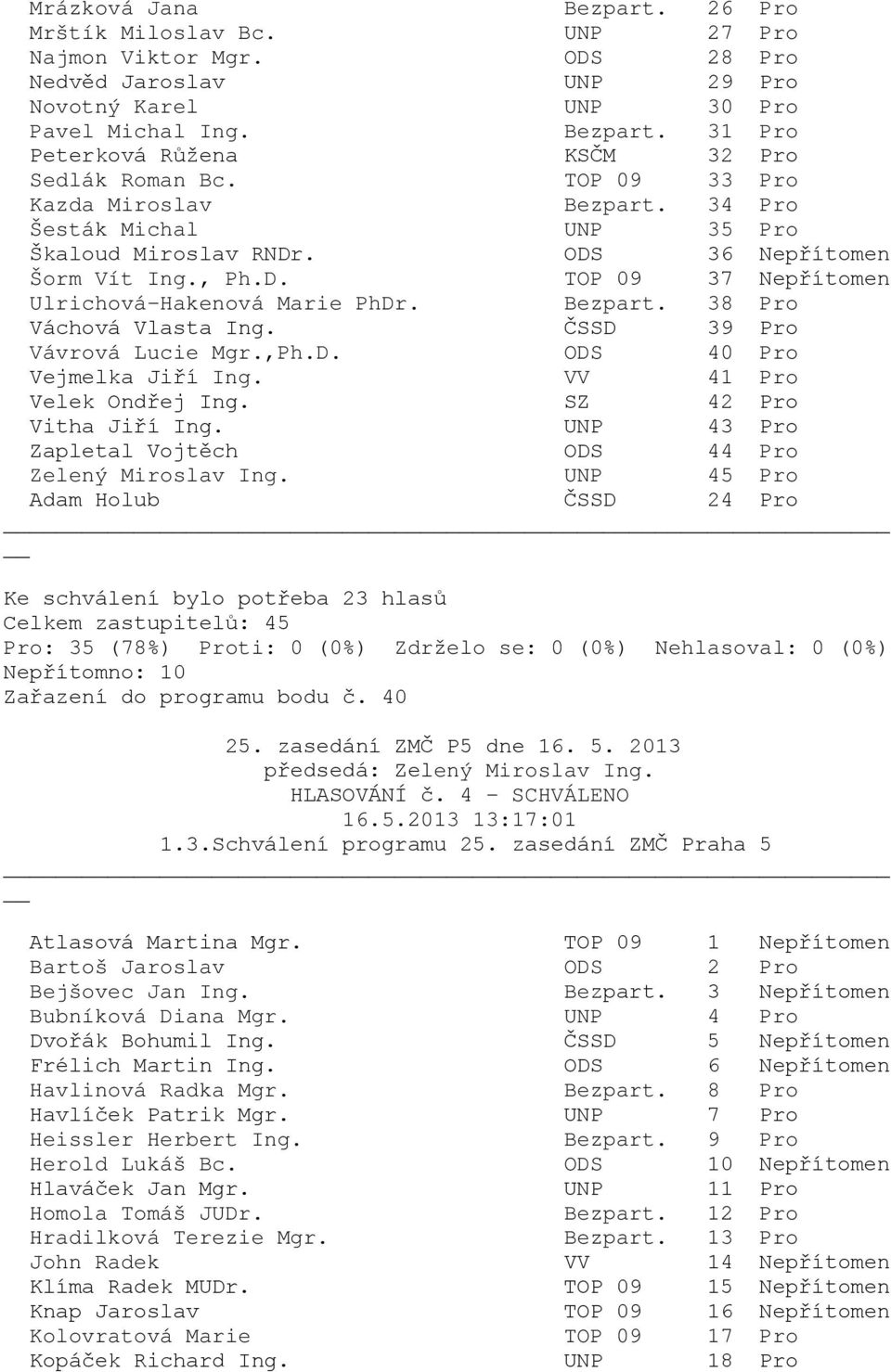 UNP 43 Pro Zapletal Vojtěch ODS 44 Pro Pro: 35 (78%) Proti: 0 (0%) Zdrželo se: 0 (0%) Nehlasoval: 0 (0%) Nepřítomno: 10 Zařazení do programu bodu č.