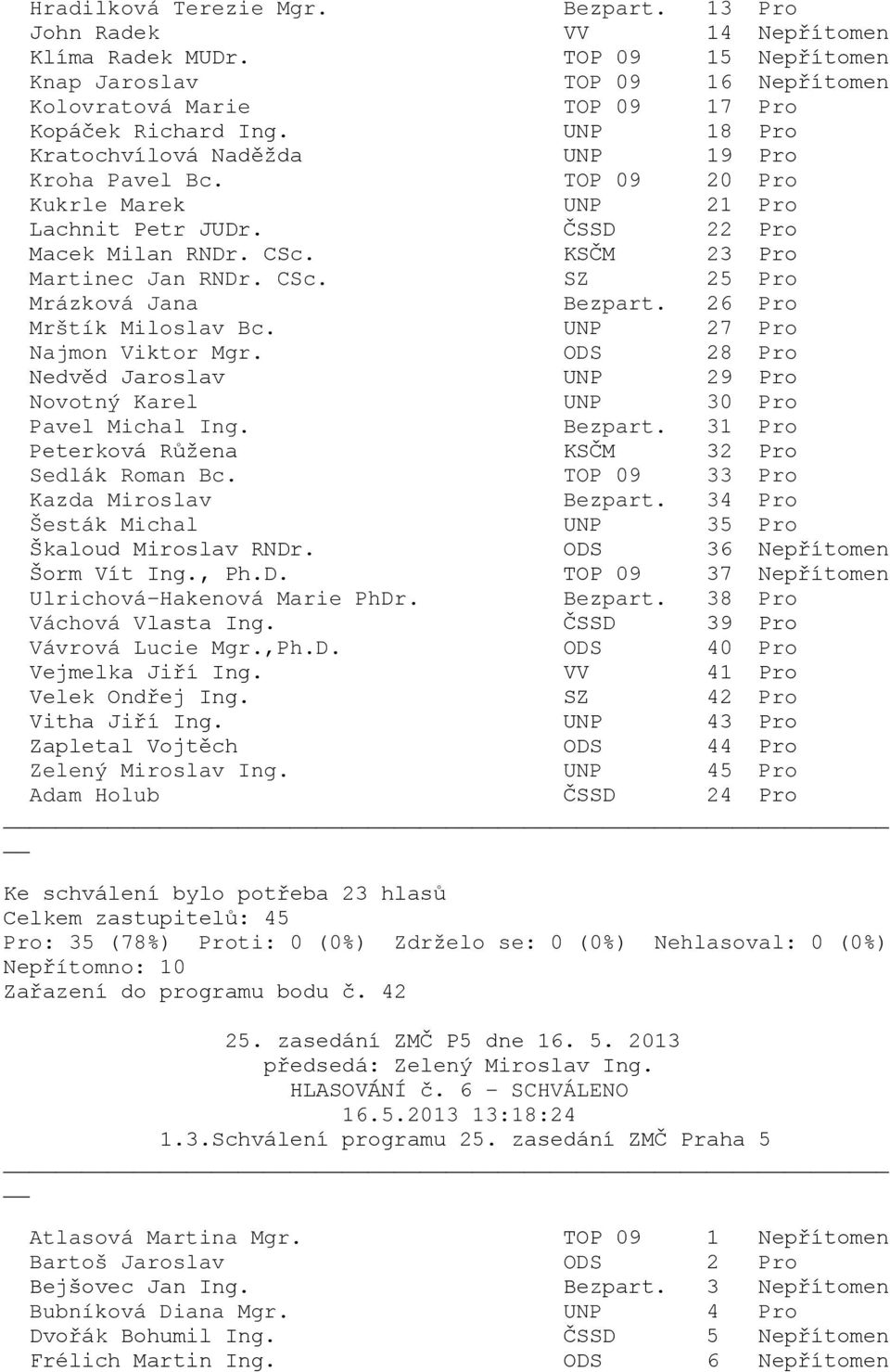 TOP 09 37 Nepřítomen Vávrová Lucie Mgr.,Ph.D. ODS 40 Pro Velek Ondřej Ing. SZ 42 Pro Vitha Jiří Ing.