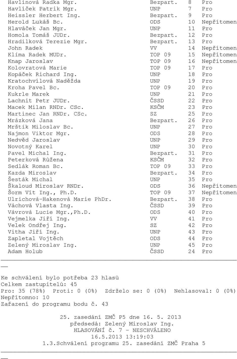 TOP 09 33 Pro Šorm Vít Ing., Ph.D. TOP 09 37 Nepřítomen Vávrová Lucie Mgr.,Ph.D. ODS 40 Pro Velek Ondřej Ing. SZ 42 Pro Vitha Jiří Ing.