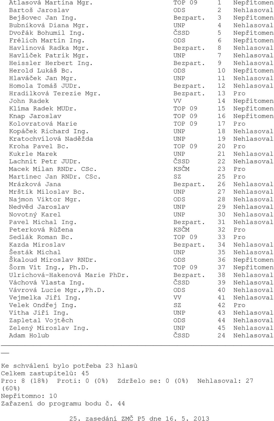 UNP 18 Nehlasoval Kratochvílová Naděžda UNP 19 Nehlasoval Kroha Pavel Bc. TOP 09 20 Pro Kukrle Marek UNP 21 Nehlasoval Lachnit Petr JUDr. ČSSD 22 Nehlasoval Macek Milan RNDr. CSc.