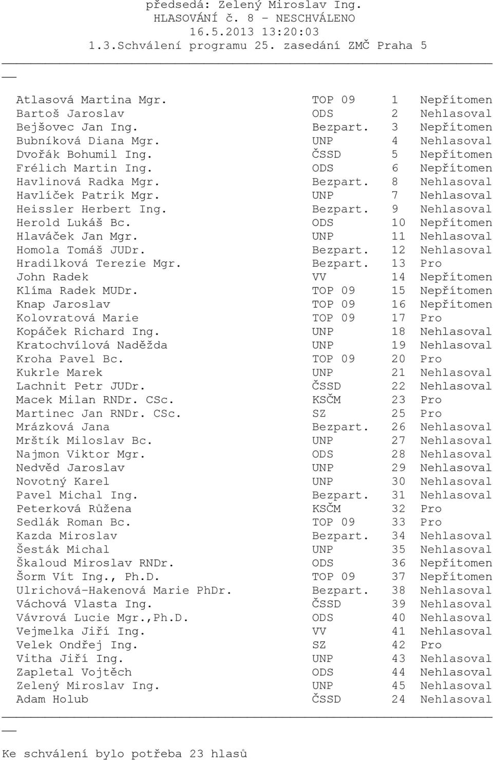 Bezpart. 13 Pro Kolovratová Marie TOP 09 17 Pro Kopáček Richard Ing. UNP 18 Nehlasoval Kratochvílová Naděžda UNP 19 Nehlasoval Kroha Pavel Bc.