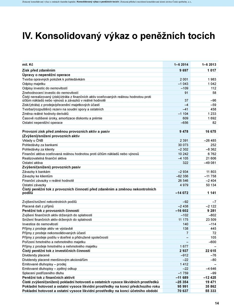 Kč 1 6 2014 1 6 2013 Zisk před zdaněním 9 697 1 017 Úpravy o nepeněžní operace Tvorba opravných položek k pohledávkám 2 001 1 983 Odpisy majetku 1 043 1 042 Odpisy investic do nemovitostí 109 112